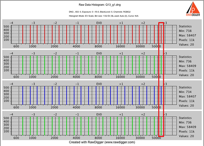 rawdigger average