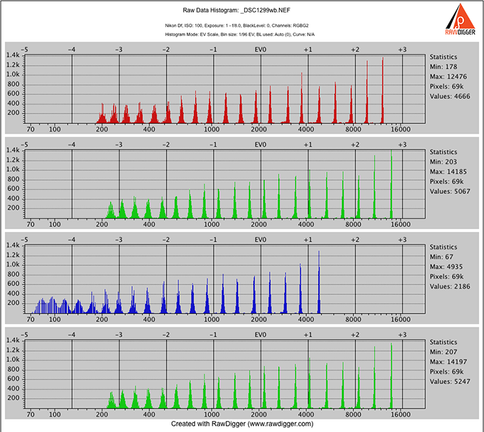 rawdigger histograms part 1